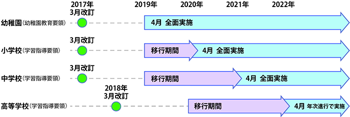 図1. 学習指導要領の改訂(新学習指導要領)と実施時期 ※政府広報オンライン