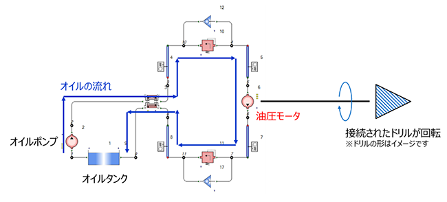 図2　油圧モータによる掘削の仕組み