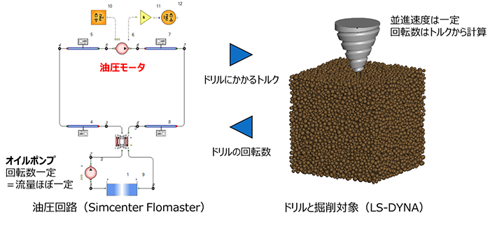 図3　油圧モータとドリルのシミュレーションモデル
