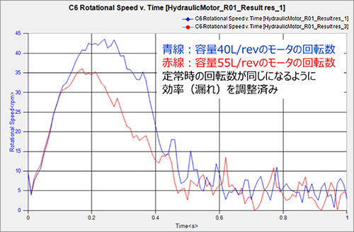 図4　油圧モータ回転数のシミュレーション結果（横軸：時間、縦軸：回転数）