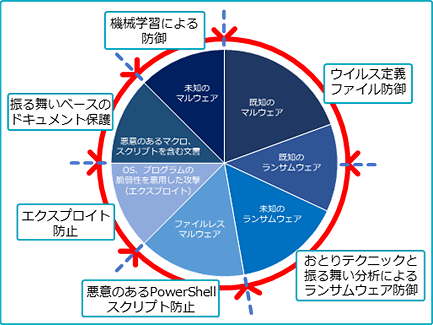 あらゆるタイプの脅威に対応するCybereason NGAVの専用の防御層