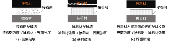 図1　接着剤接合の破壊形態