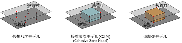 図3　接着剤層のモデル化