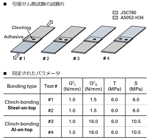 図4　接着・クリンチング接合継手強度解析の試験片と同定パラメータ