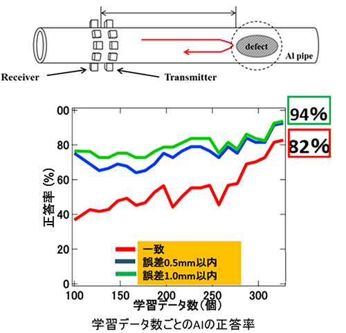 図2　配管減肉推定AI　（徳島大学西野先生 CTC講演資料より抜粋）