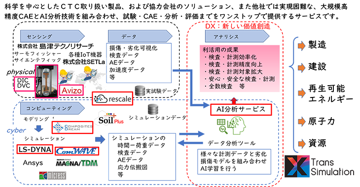 図3　計測・CAE連携サービス