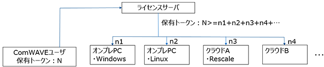 図4　トークン利用イメージ