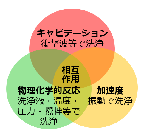 図1 超音波洗浄の原理(1)