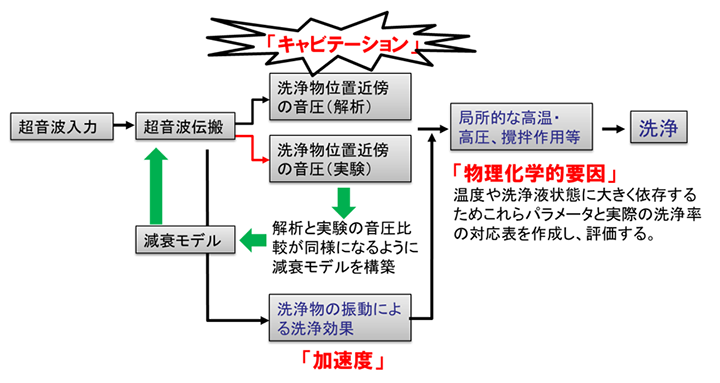 図2 超音波洗浄効果のシミュレーションへの適用手順