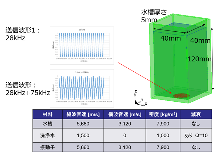 図3 水槽内音圧むらの再現および平滑化手法検討用解析モデル