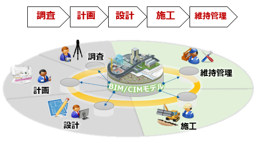 図1　調査・計画・設計・施工・維持管理段階