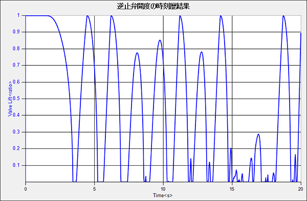 図2　逆止弁（青の四角）の開度の時刻歴結果