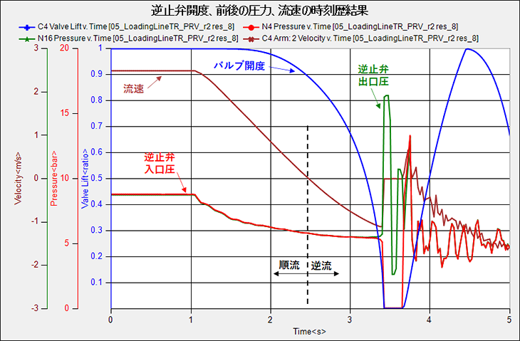 図3　逆止弁（青の四角）の開度、前後の圧力、流速の時刻歴結果