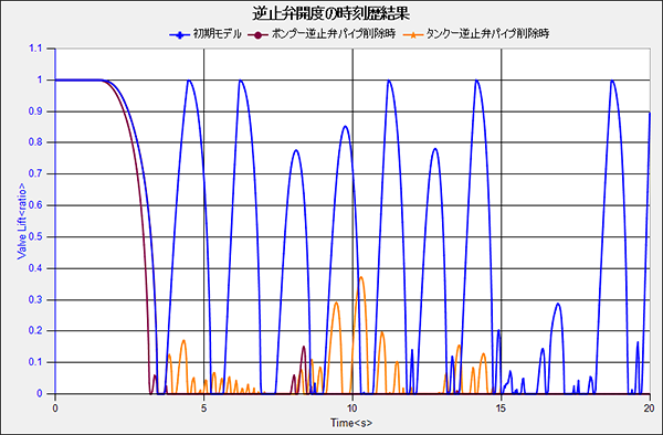 図5　逆止弁上流側パイプを排除した場合の逆止弁開度の時刻歴結果