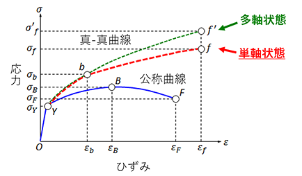 図2　多軸状態および単軸状態における応力－ひずみ関係の模式図