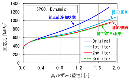 図3　SPCC（冷間圧延鋼板）での応力補正結果