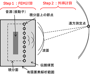 図1　FEM－外挿法ハイブリッド解析