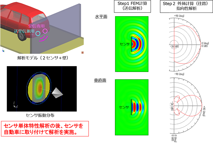 図2　自動車ソナー解析例（Step1、2）