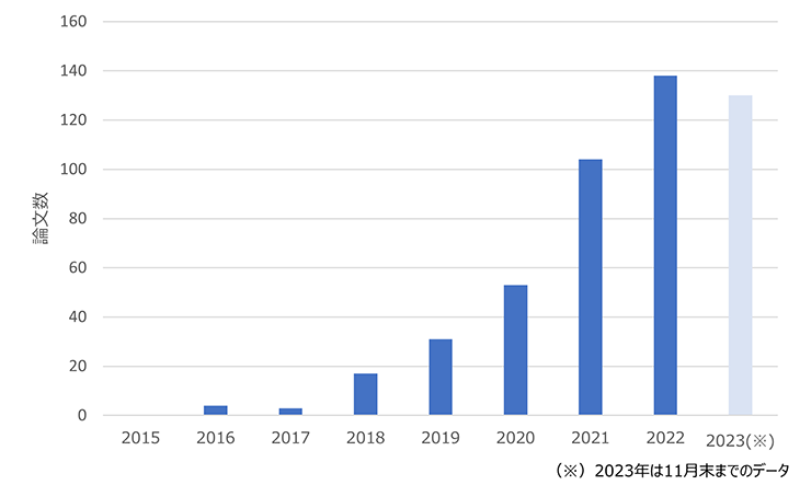 ”Digital Twin”と”Simulation”をタイトルに含む英語論文数。論文検索サイト(Google Scholar)にて調査