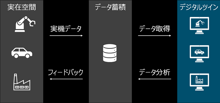 図1：デジタルツインの構築イメージ