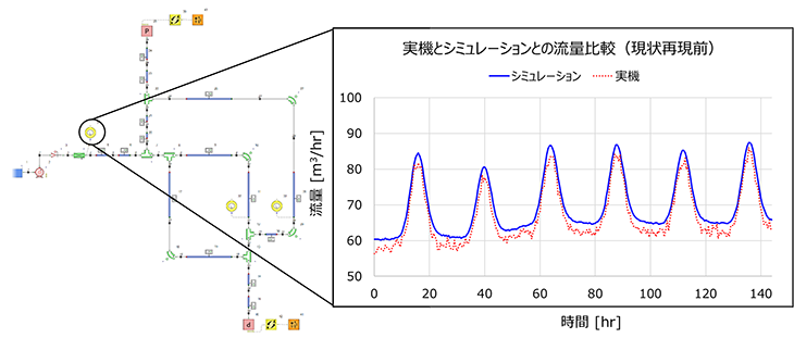 図3：モデル作成直後の管路網における流量の時間変化（青：シミュレーション結果、赤：実機センサー）