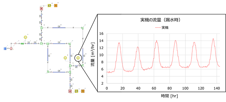 図5：実機センサーで得られた埋設管のある区間の流量の時間変化