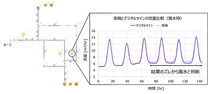 図6：図5にデジタルツインの流量の結果を重ねたグラフ