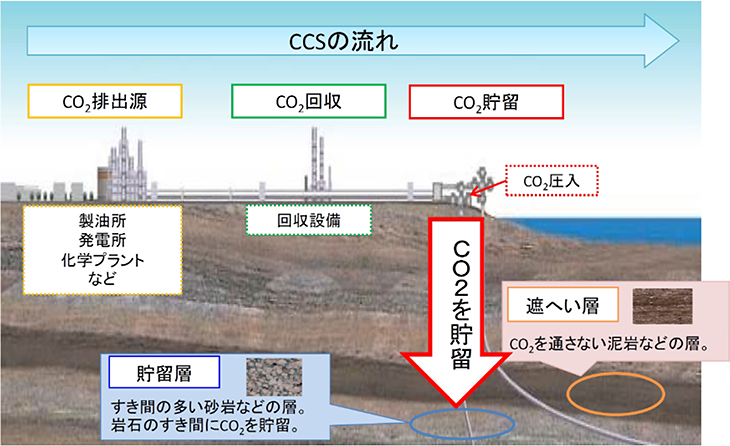 画像引用元：https://www.enecho.meti.go.jp/about/special/johoteikyo/ccus.html