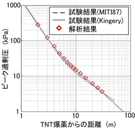 図3-1　TNT爆薬1kgを地上爆発させた際の爆源からの距離とピーク圧の関係