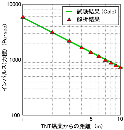 図4-1　TNT爆薬1kgを水中爆発させた場合の爆源からの距離とインパルスの関係