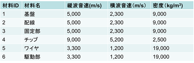 表1　各材料の物性値
