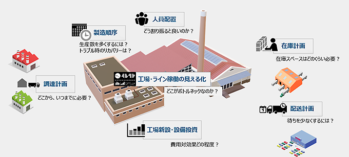 デジタルツインとは