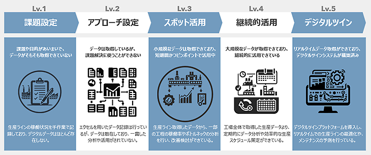 デジタルツイン導入・継続の難しさ