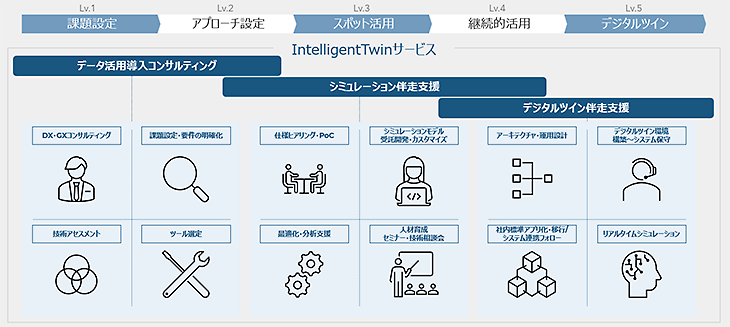 IntelligentTwinサービスの姿