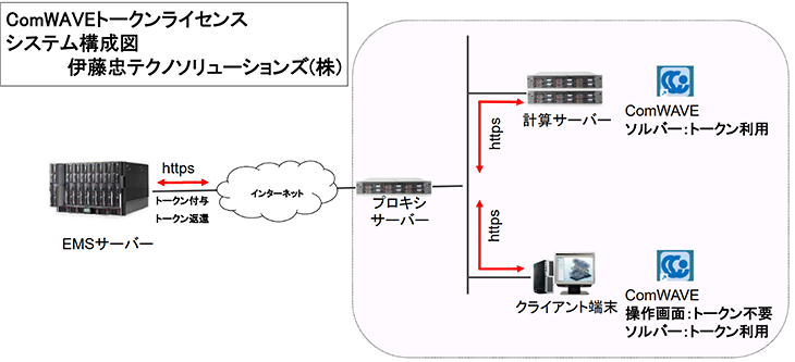 図2　ComWAVEトークンライセンスシステム構成図