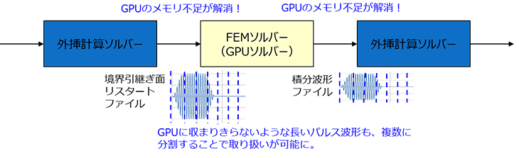図3　ハイブリッド法大規模・高速化（メモリ効率化）