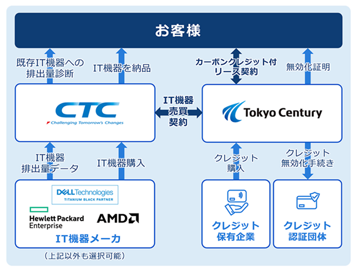 図2　カーボンクレジットの利用イメージ