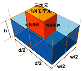 図２　三次元形状と１／４モデル、及び境界条件