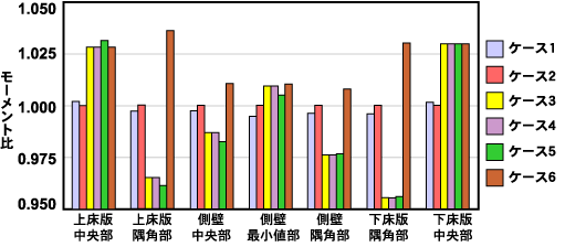 表５ 解析結果 値：曲げモーメント（×10kN-m）