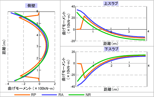 図１１ 剛域の種類による曲げモーメントの差