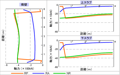 図１２ 剛域の種類による軸力の差