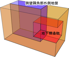 図１　周辺地盤を含めた三次元形状（１／４領域）