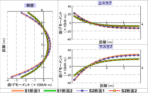 図１２　隅角部外側地盤の有無による曲げモーメントの差