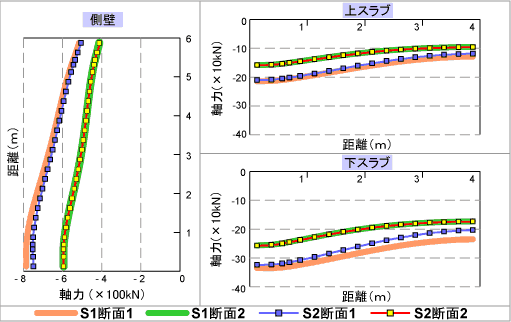 図１３　隅角部外側地盤の有無による軸力の差