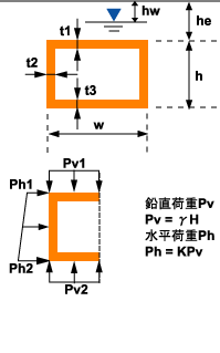 図１　解析対象構造物の形状、荷重