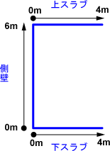 図４　表２中の「距離（ｍ）」
