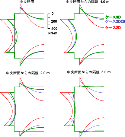 図６　各ケースの曲げモーメント比較