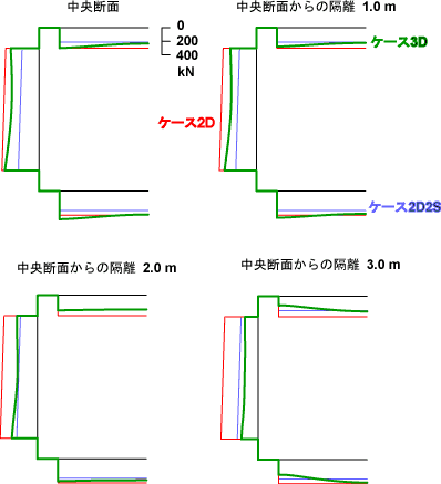 図７　各ケースの曲げモーメント比較