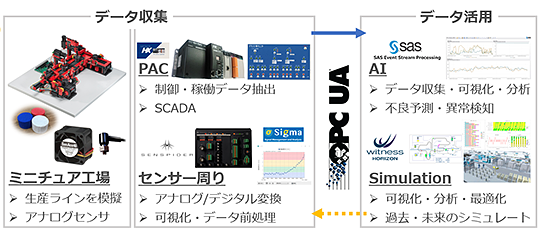 AI×IoT×WITNESSで"つながる工場"