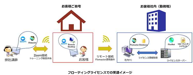 フローティングライセンスでの受講イメージ